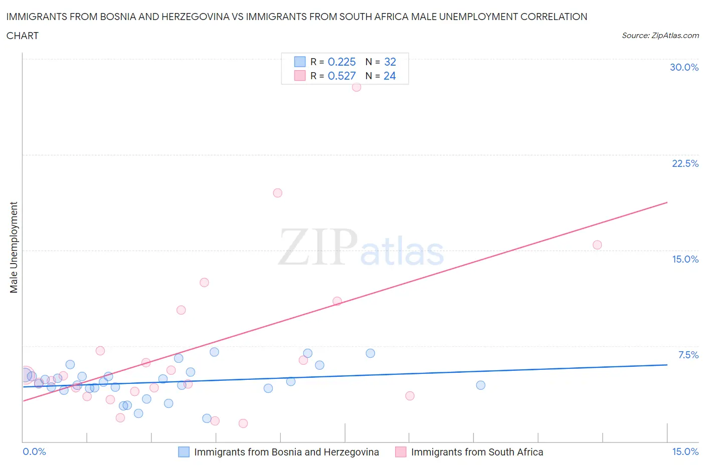 Immigrants from Bosnia and Herzegovina vs Immigrants from South Africa Male Unemployment