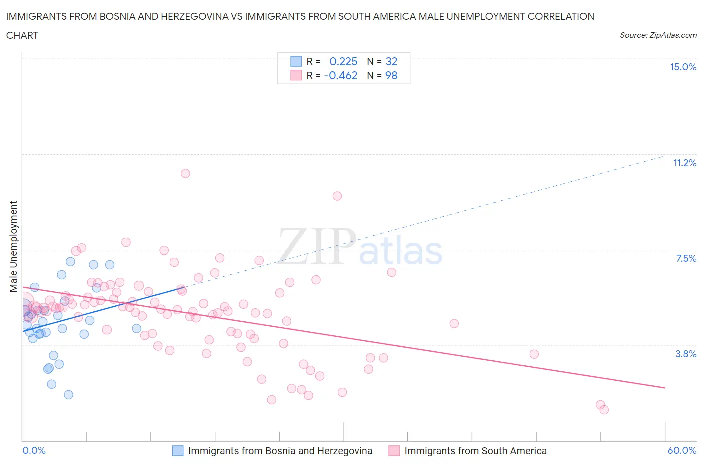 Immigrants from Bosnia and Herzegovina vs Immigrants from South America Male Unemployment