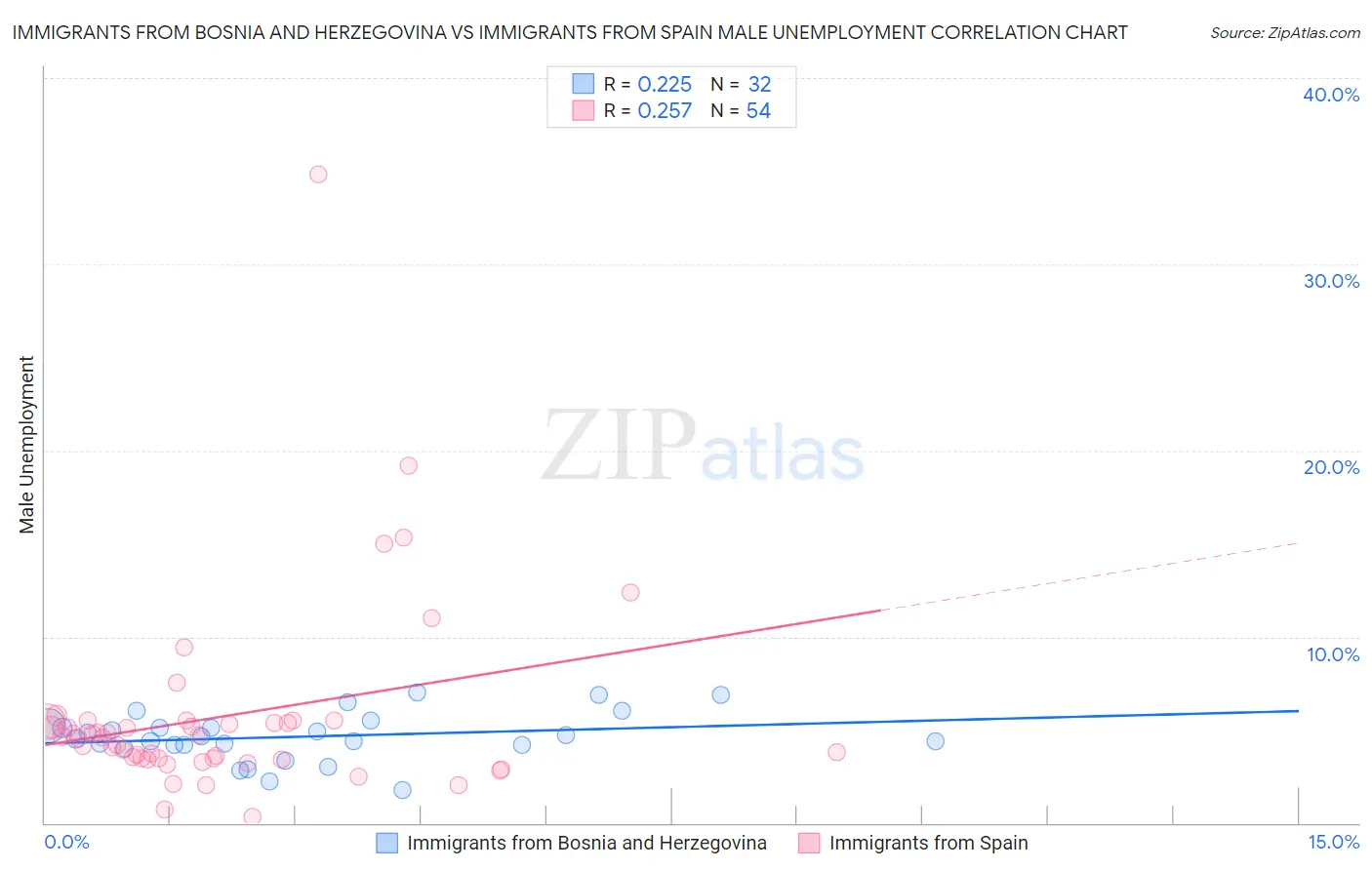 Immigrants from Bosnia and Herzegovina vs Immigrants from Spain Male Unemployment