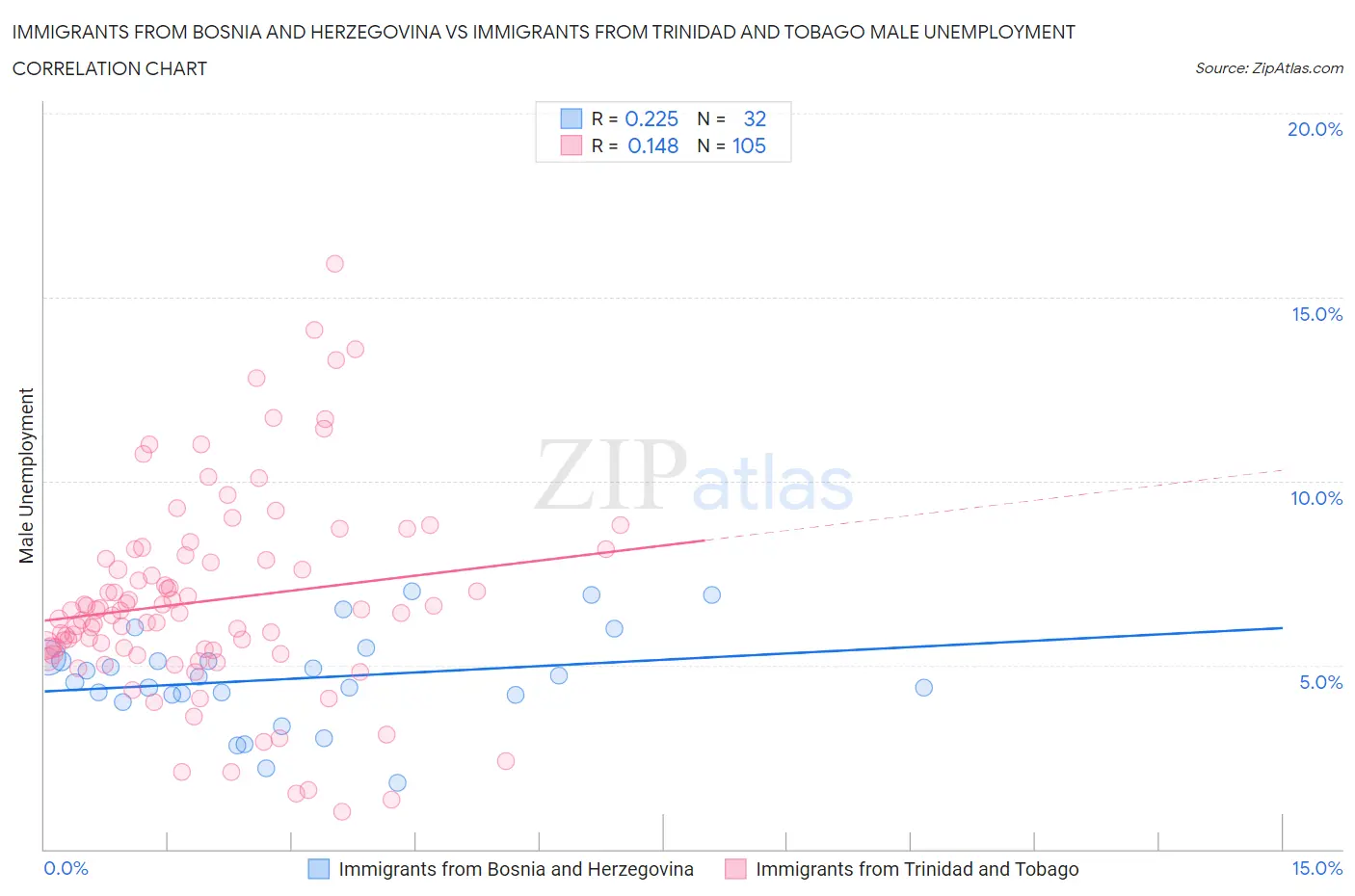 Immigrants from Bosnia and Herzegovina vs Immigrants from Trinidad and Tobago Male Unemployment