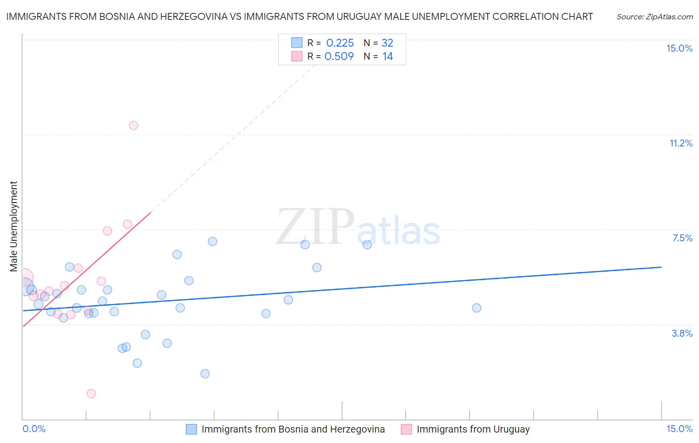Immigrants from Bosnia and Herzegovina vs Immigrants from Uruguay Male Unemployment