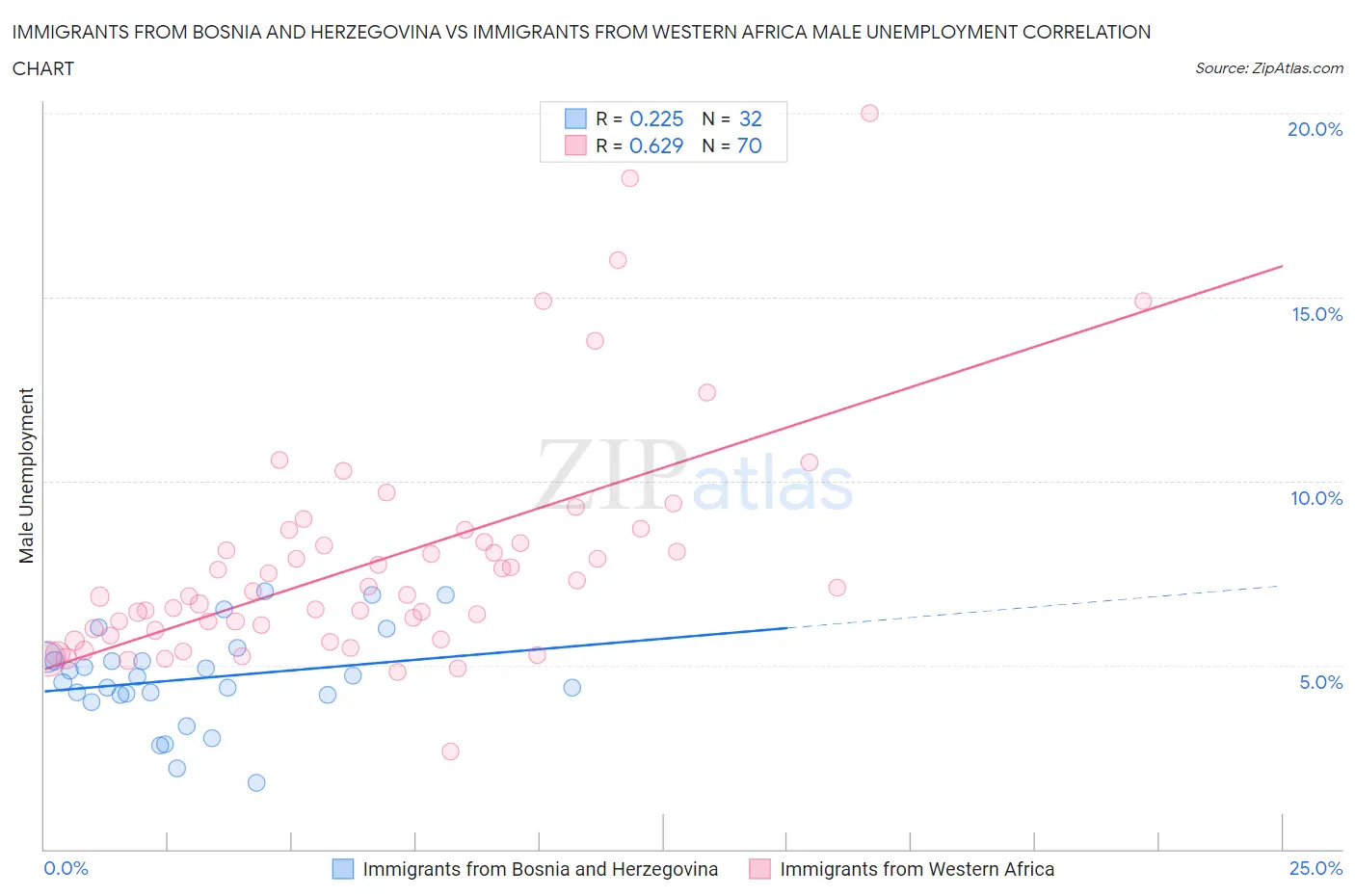 Immigrants from Bosnia and Herzegovina vs Immigrants from Western Africa Male Unemployment