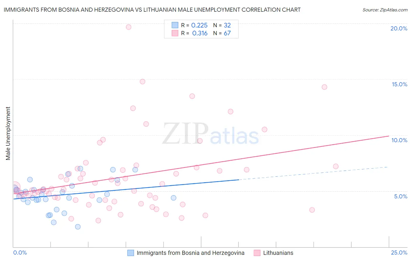 Immigrants from Bosnia and Herzegovina vs Lithuanian Male Unemployment