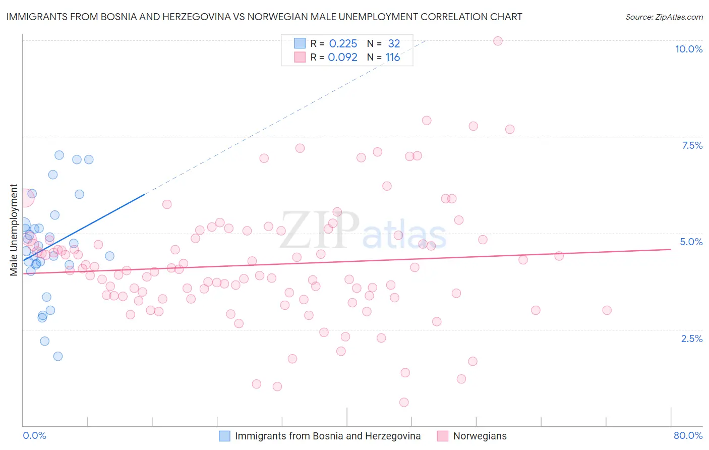 Immigrants from Bosnia and Herzegovina vs Norwegian Male Unemployment