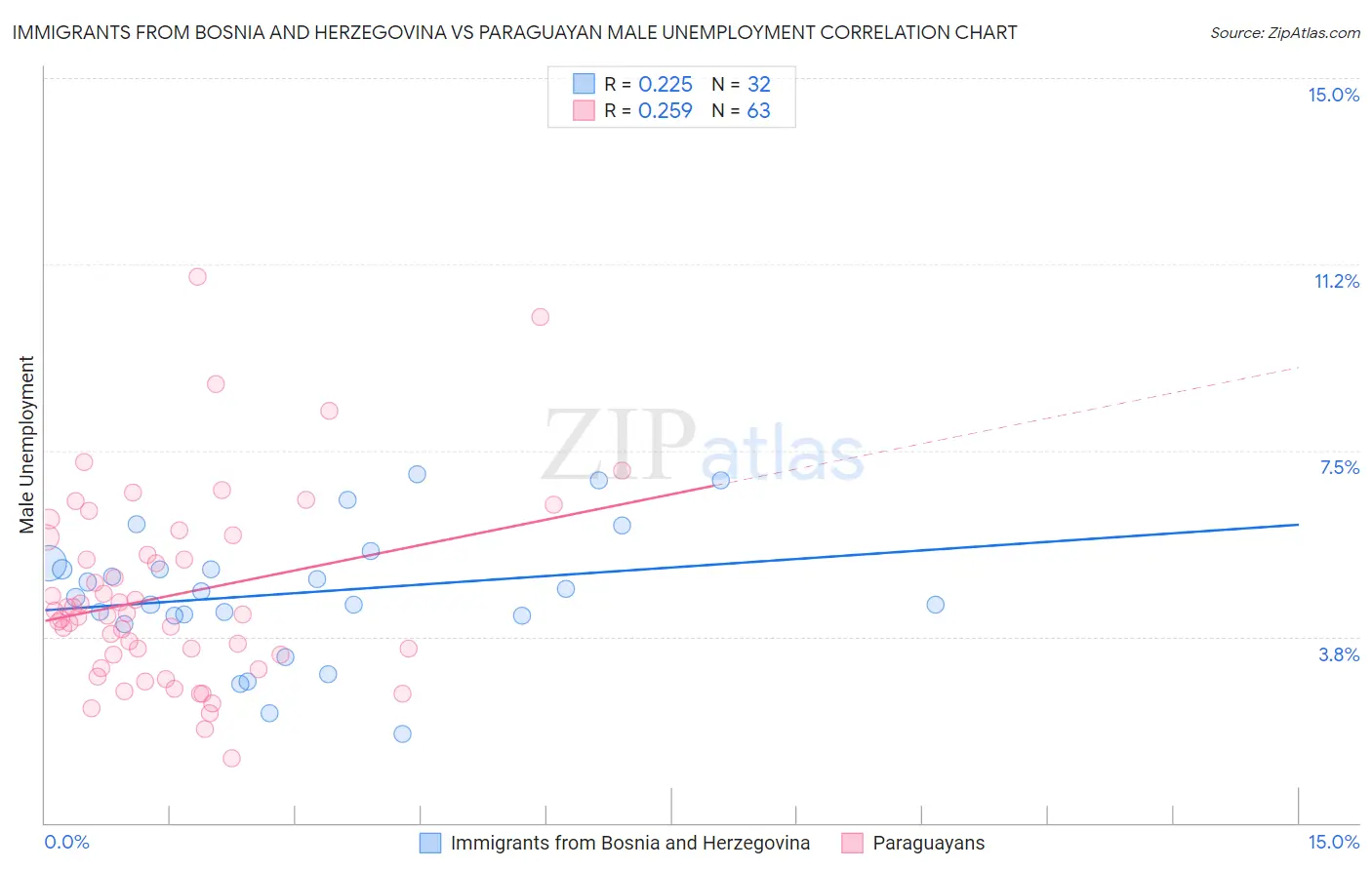 Immigrants from Bosnia and Herzegovina vs Paraguayan Male Unemployment