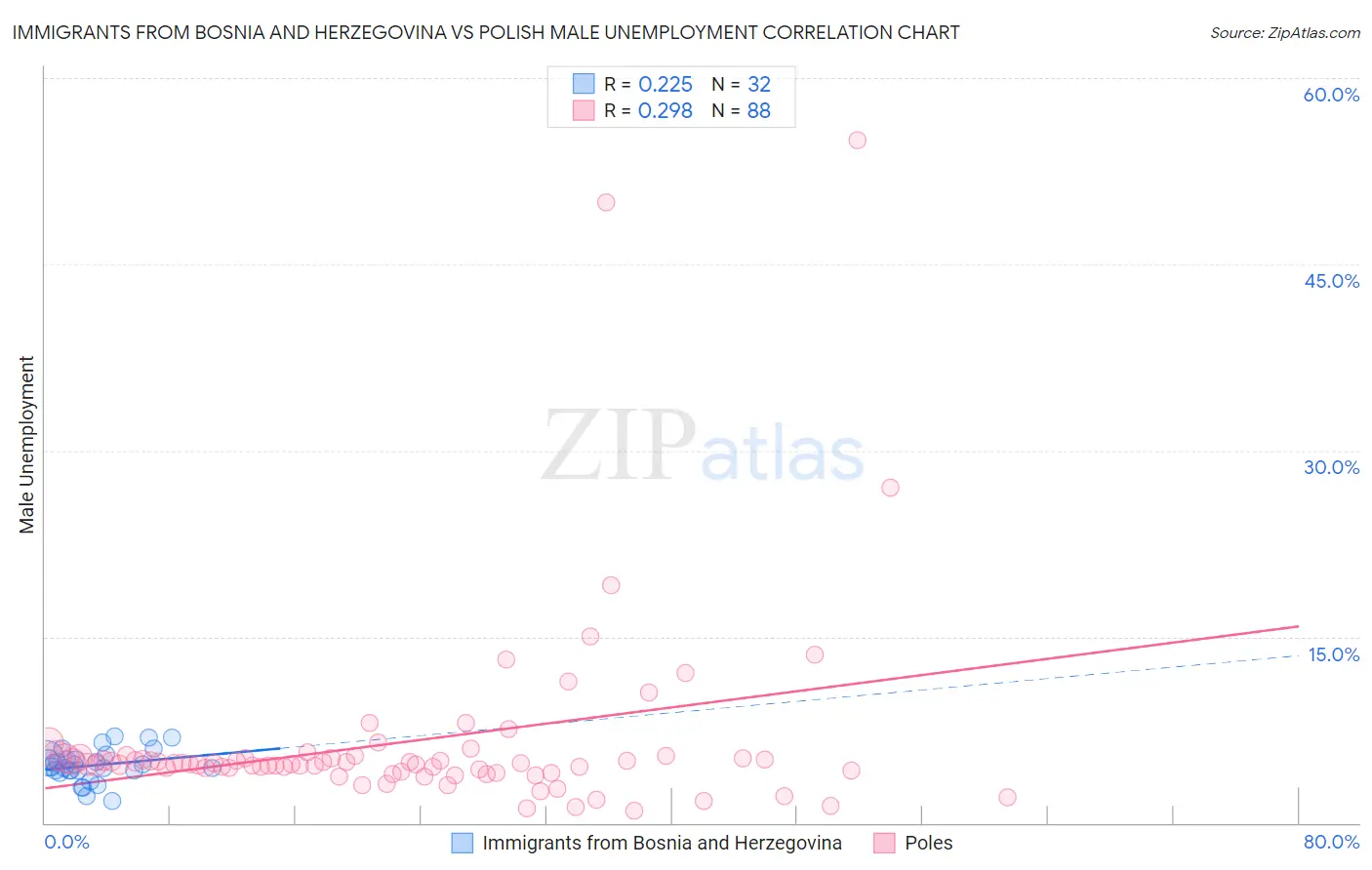 Immigrants from Bosnia and Herzegovina vs Polish Male Unemployment