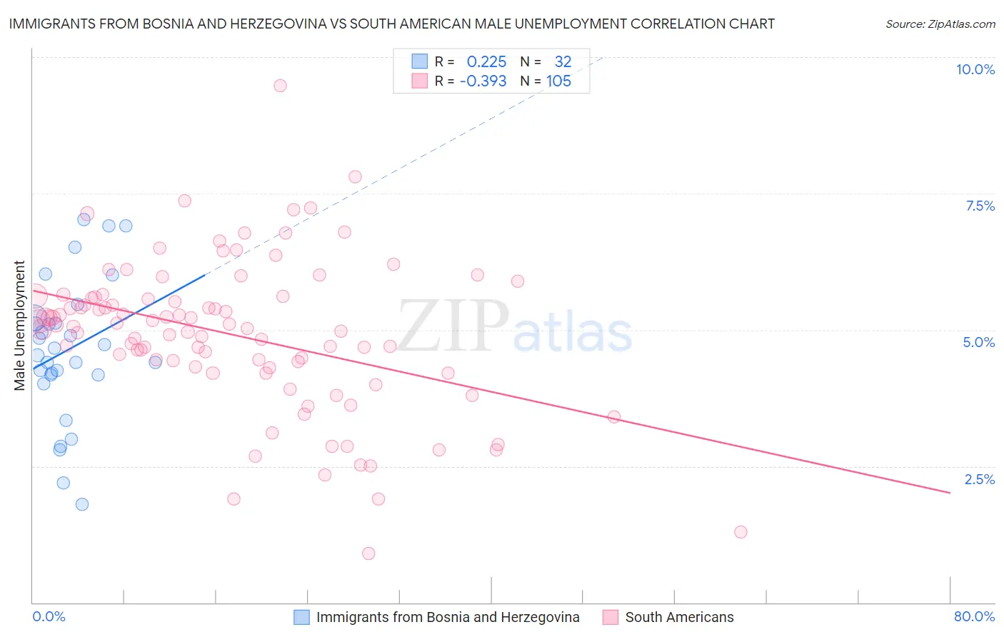 Immigrants from Bosnia and Herzegovina vs South American Male Unemployment