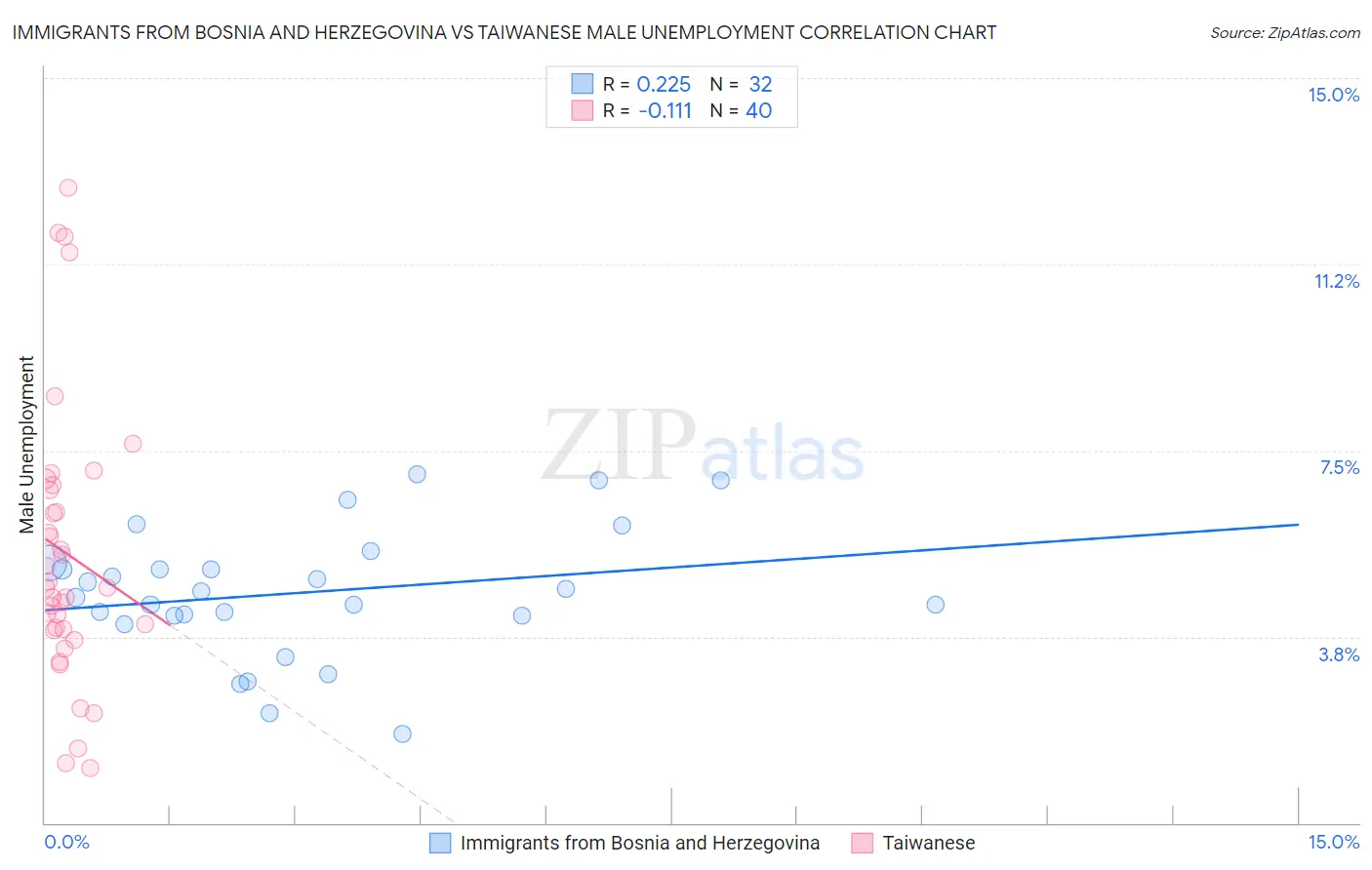 Immigrants from Bosnia and Herzegovina vs Taiwanese Male Unemployment