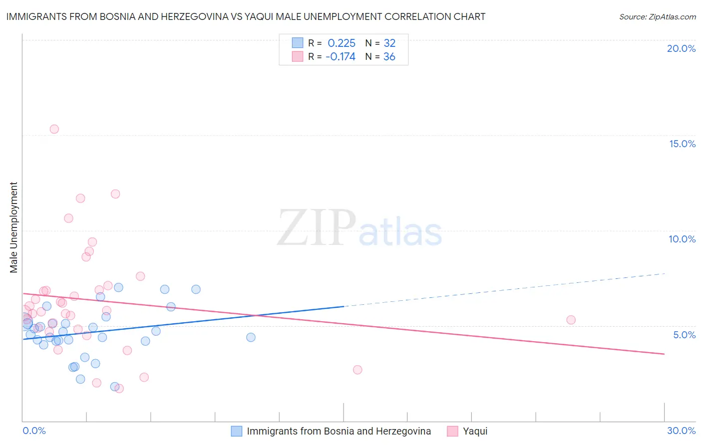 Immigrants from Bosnia and Herzegovina vs Yaqui Male Unemployment