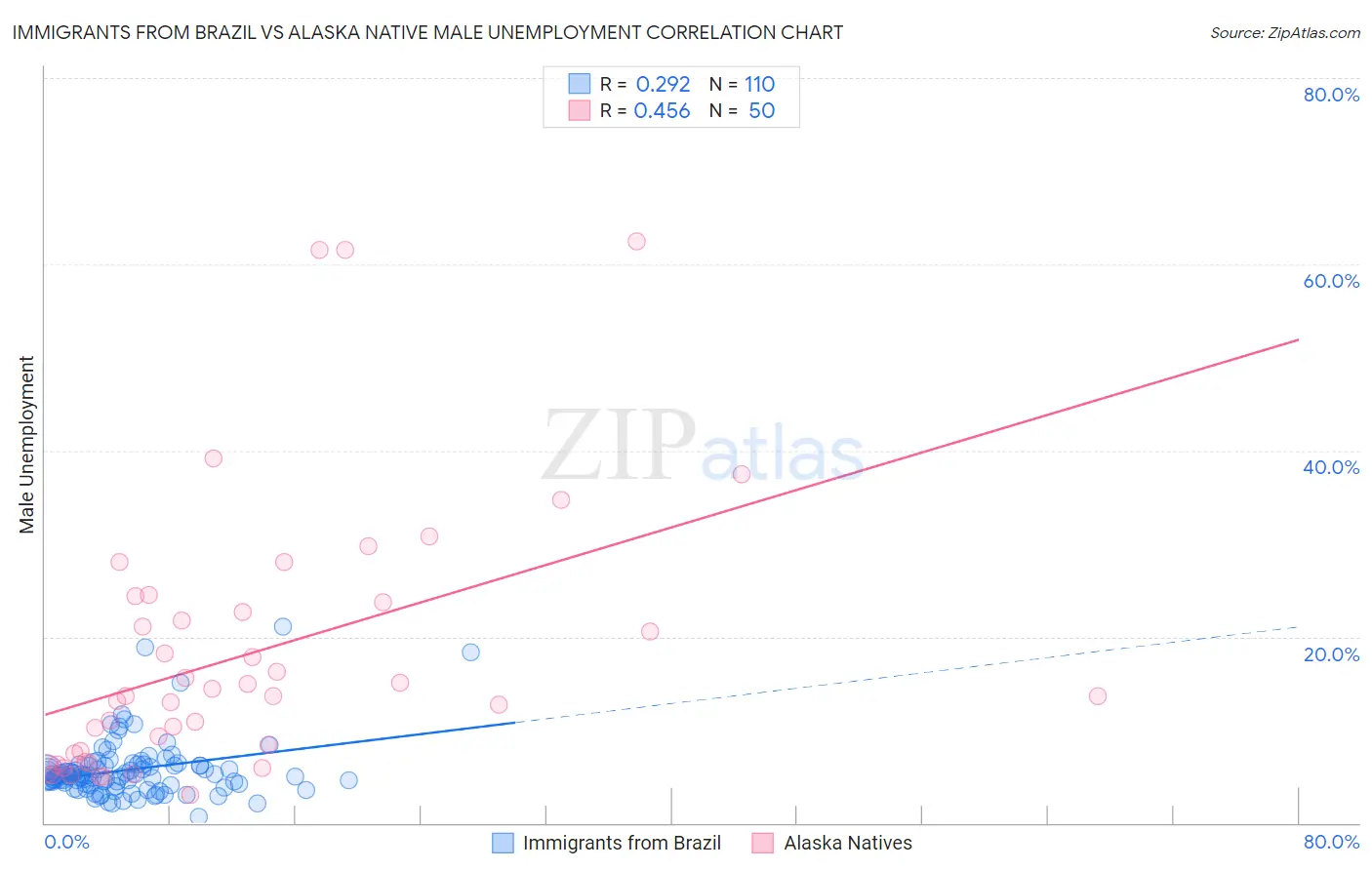 Immigrants from Brazil vs Alaska Native Male Unemployment