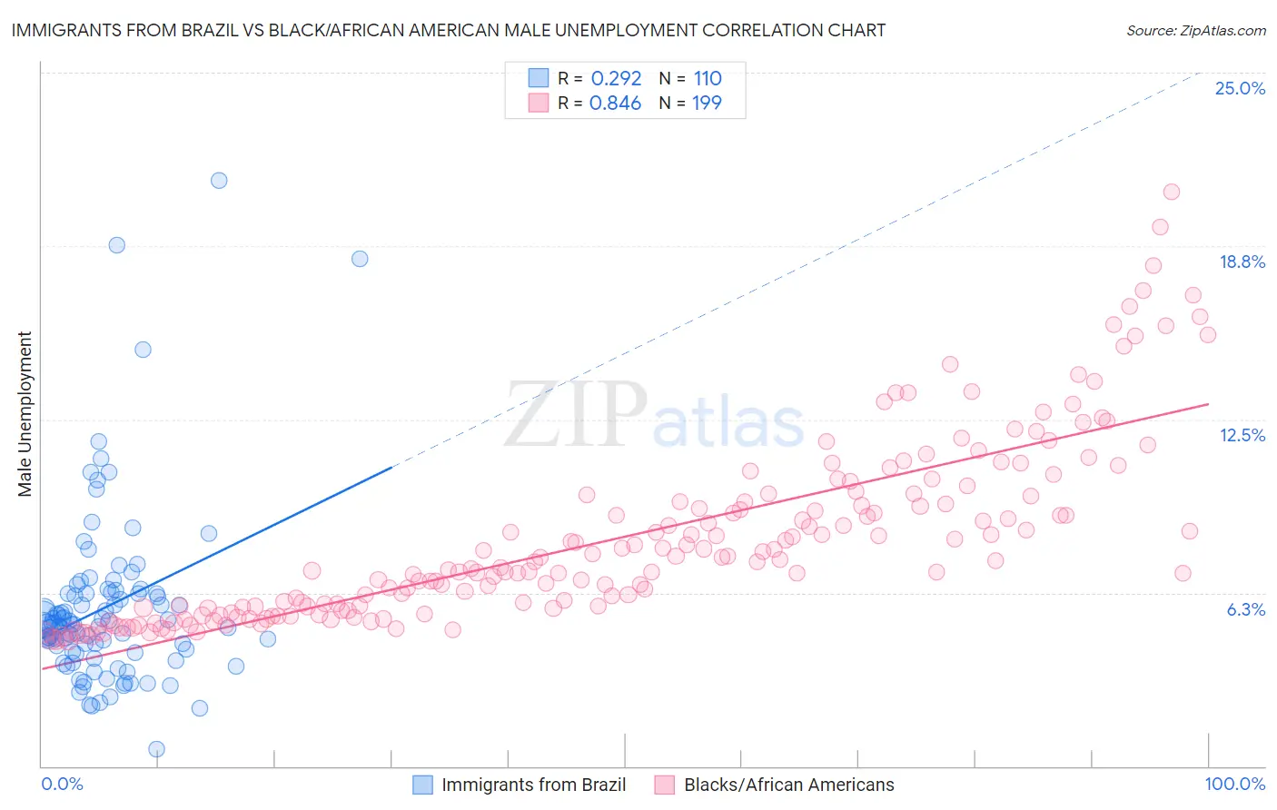 Immigrants from Brazil vs Black/African American Male Unemployment