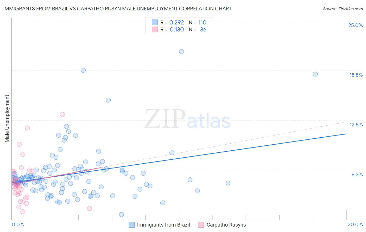 Immigrants from Brazil vs Carpatho Rusyn Male Unemployment