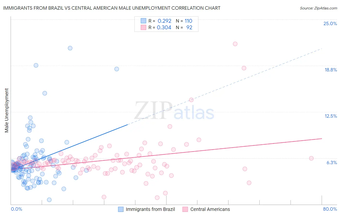 Immigrants from Brazil vs Central American Male Unemployment