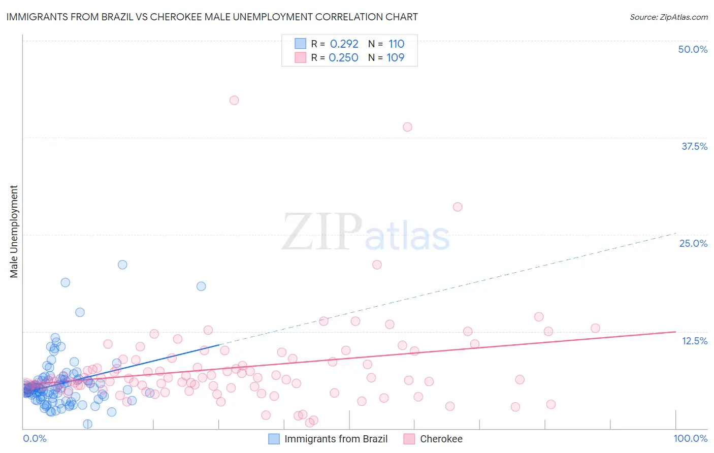 Immigrants from Brazil vs Cherokee Male Unemployment