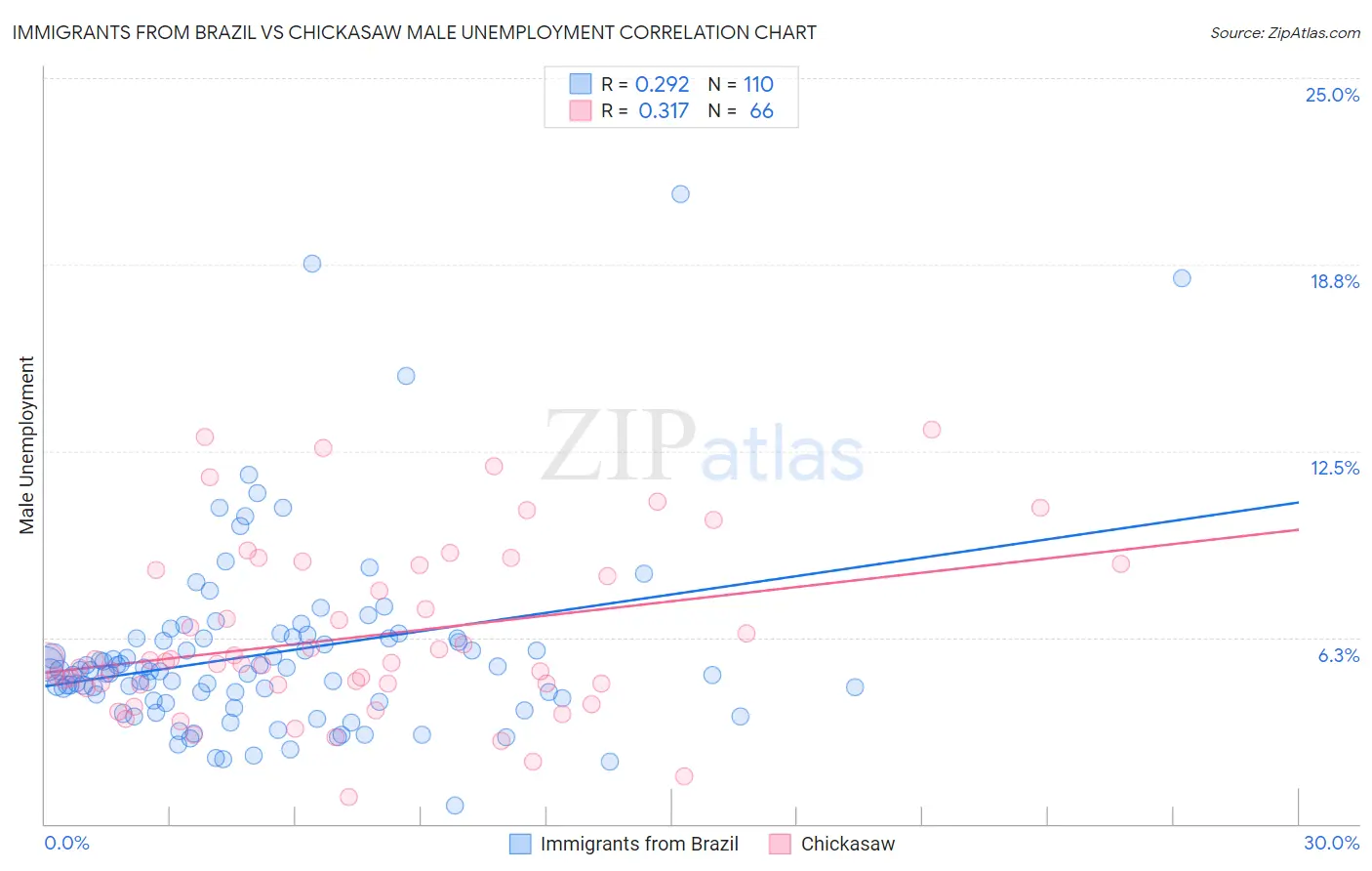 Immigrants from Brazil vs Chickasaw Male Unemployment