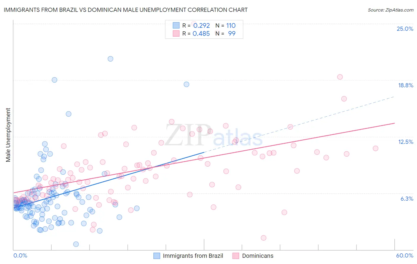 Immigrants from Brazil vs Dominican Male Unemployment