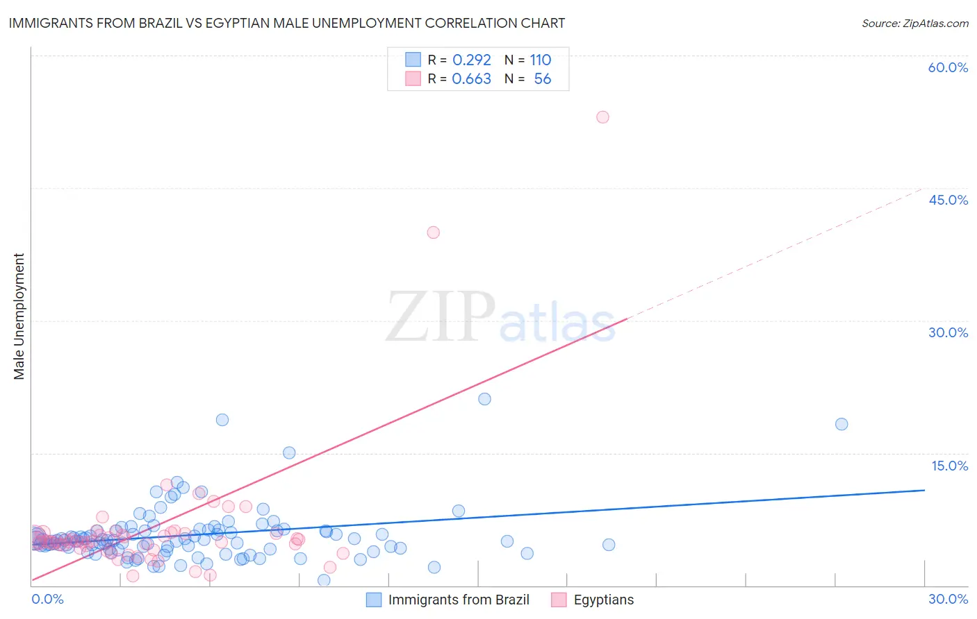 Immigrants from Brazil vs Egyptian Male Unemployment