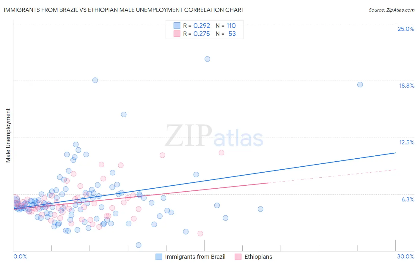 Immigrants from Brazil vs Ethiopian Male Unemployment