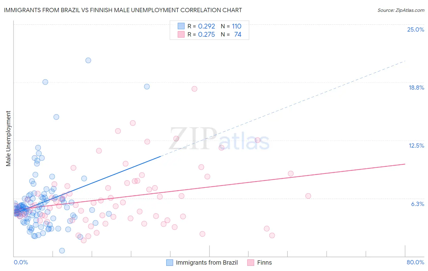 Immigrants from Brazil vs Finnish Male Unemployment