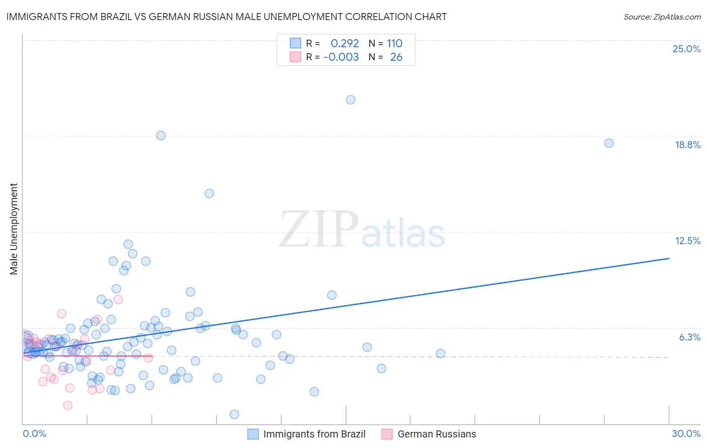 Immigrants from Brazil vs German Russian Male Unemployment