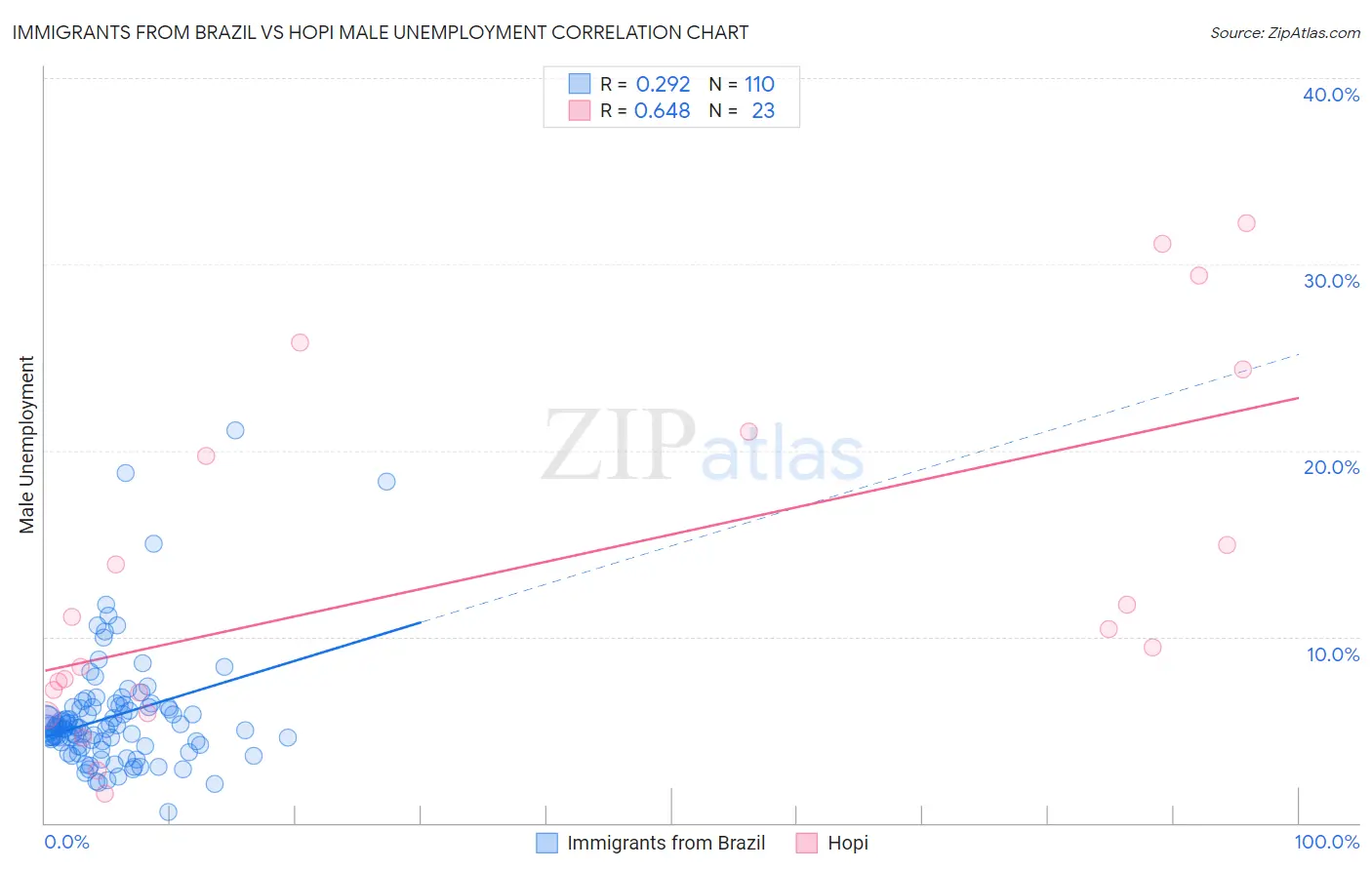 Immigrants from Brazil vs Hopi Male Unemployment