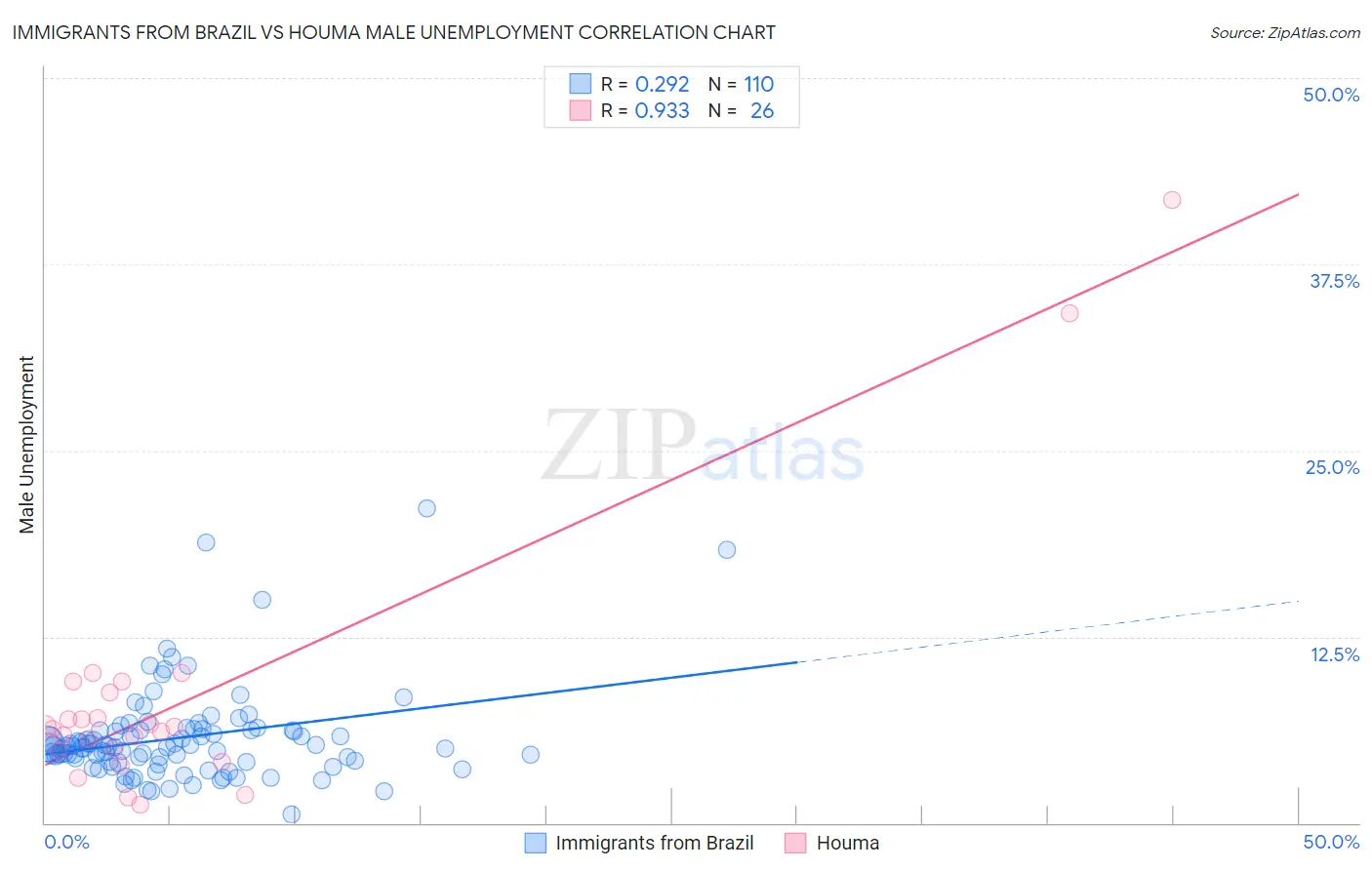 Immigrants from Brazil vs Houma Male Unemployment