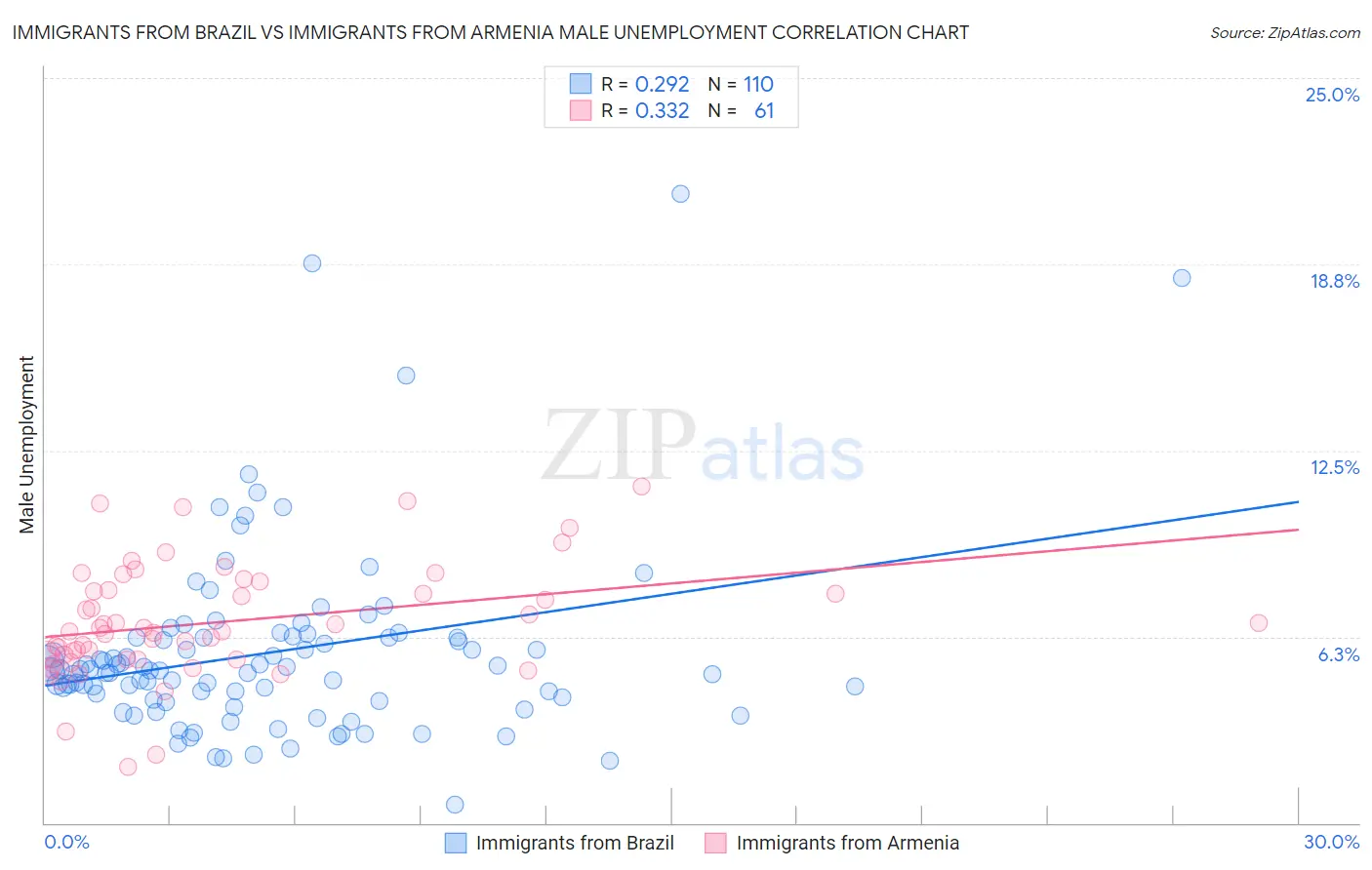 Immigrants from Brazil vs Immigrants from Armenia Male Unemployment