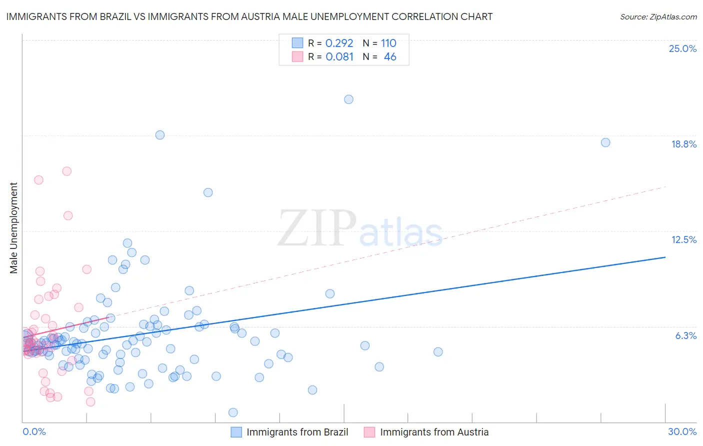 Immigrants from Brazil vs Immigrants from Austria Male Unemployment