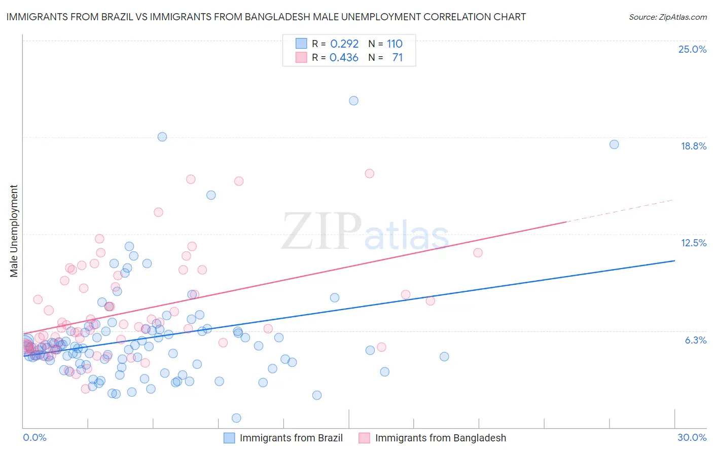 Immigrants from Brazil vs Immigrants from Bangladesh Male Unemployment