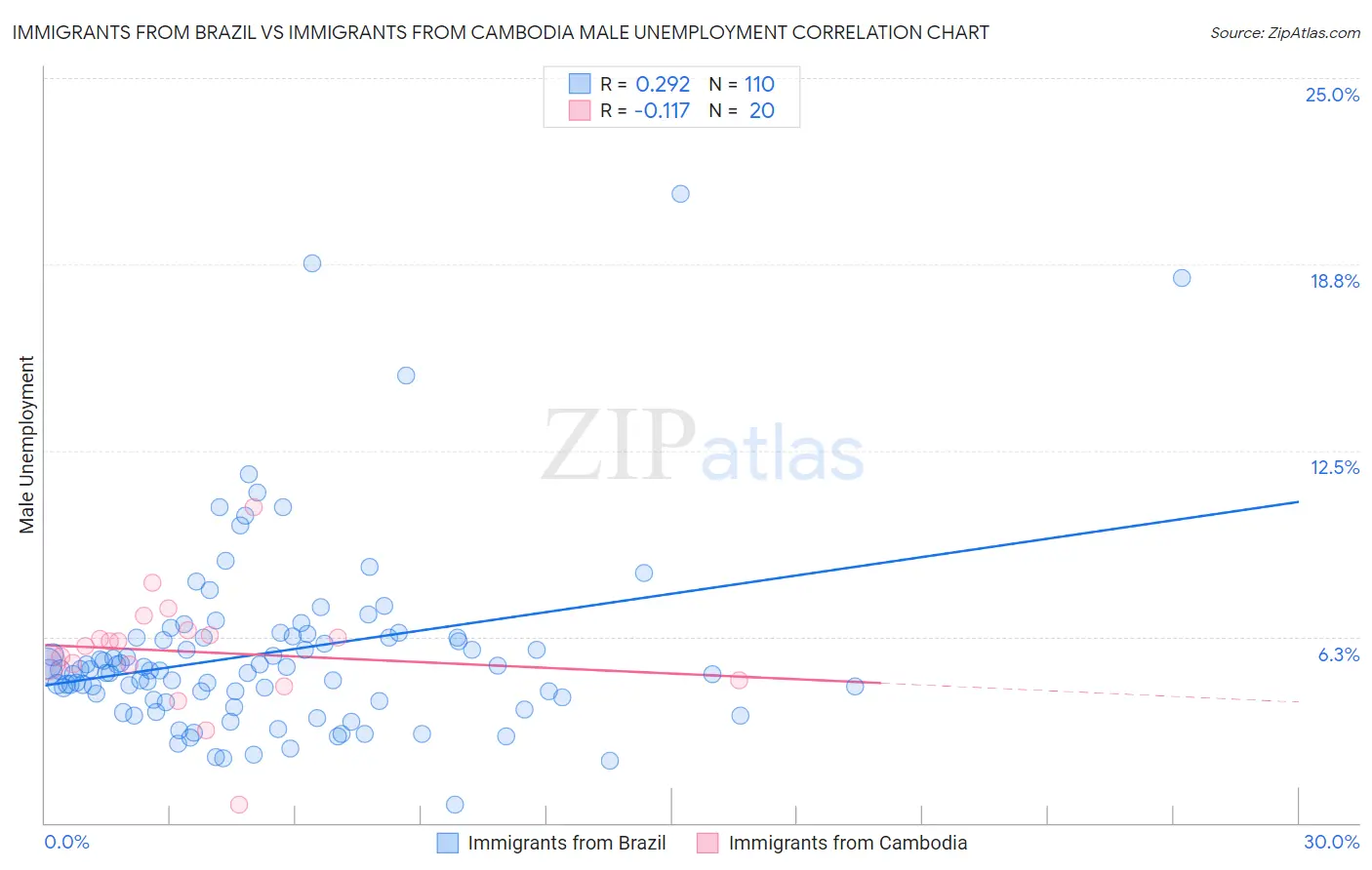 Immigrants from Brazil vs Immigrants from Cambodia Male Unemployment