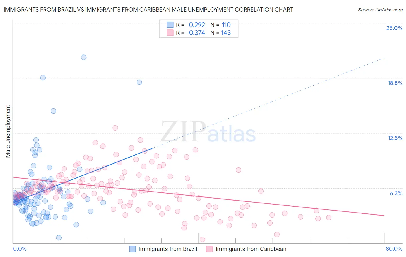 Immigrants from Brazil vs Immigrants from Caribbean Male Unemployment