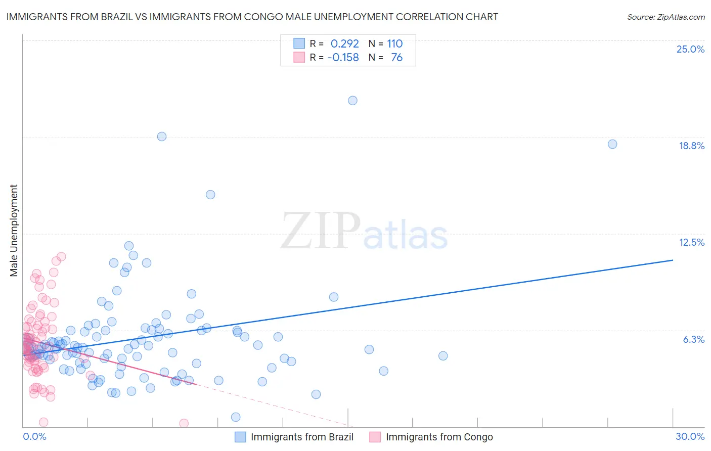 Immigrants from Brazil vs Immigrants from Congo Male Unemployment
