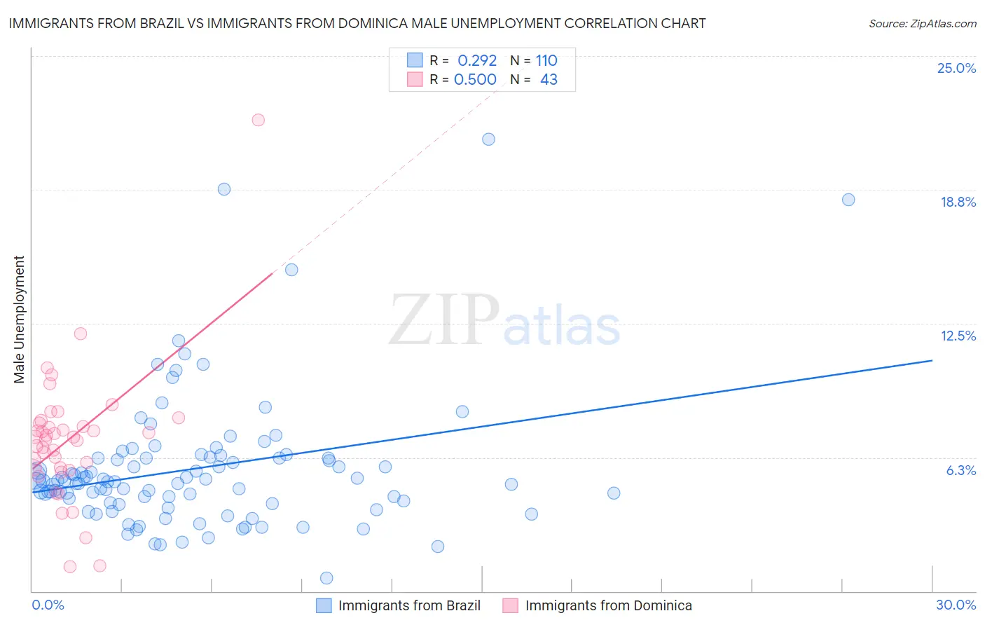 Immigrants from Brazil vs Immigrants from Dominica Male Unemployment