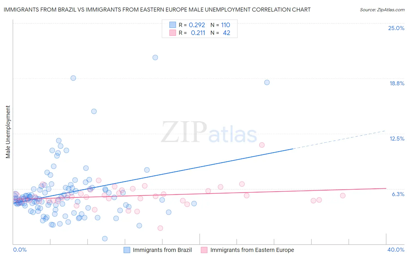 Immigrants from Brazil vs Immigrants from Eastern Europe Male Unemployment