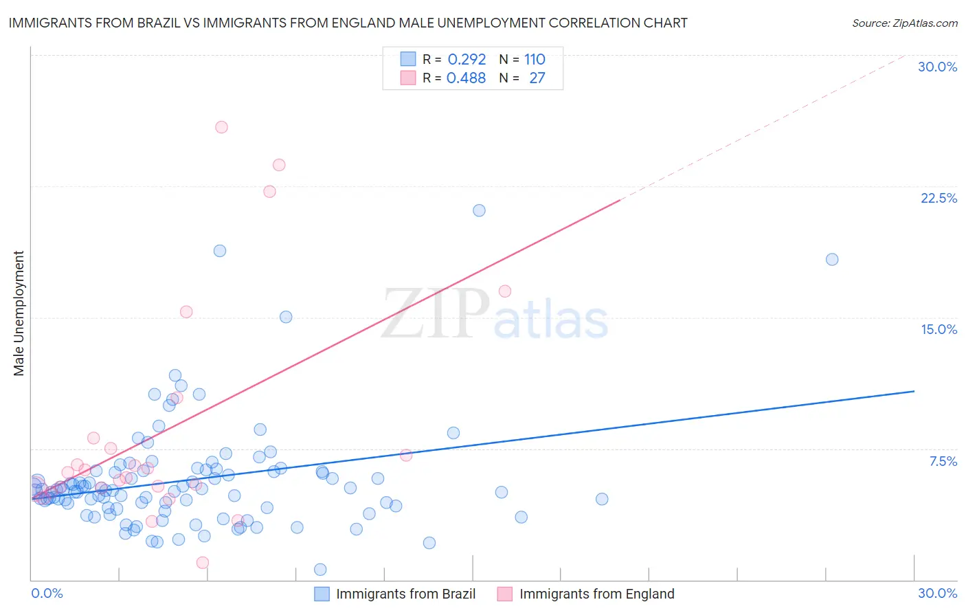 Immigrants from Brazil vs Immigrants from England Male Unemployment
