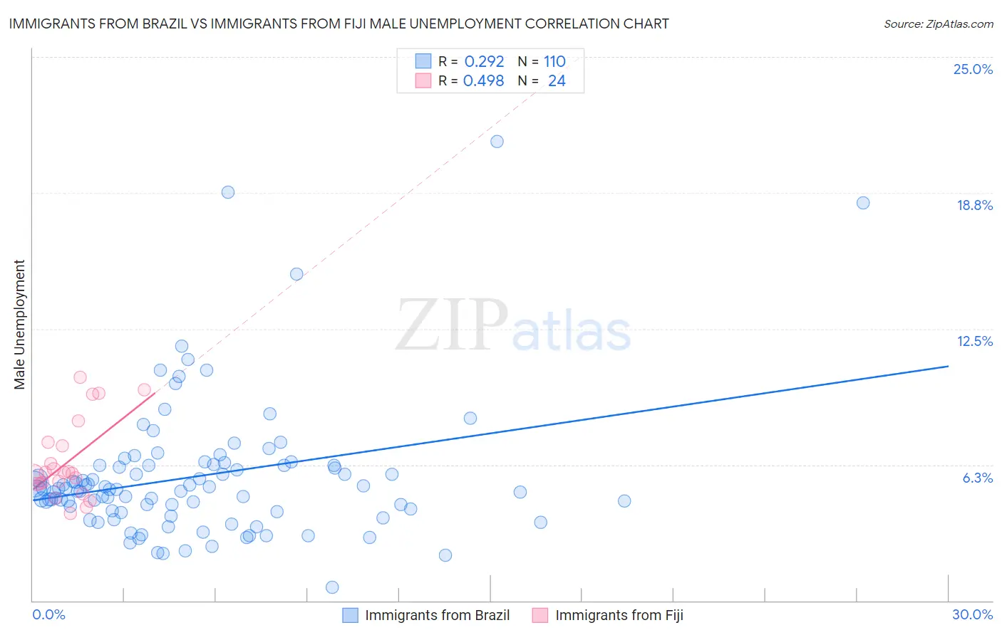Immigrants from Brazil vs Immigrants from Fiji Male Unemployment