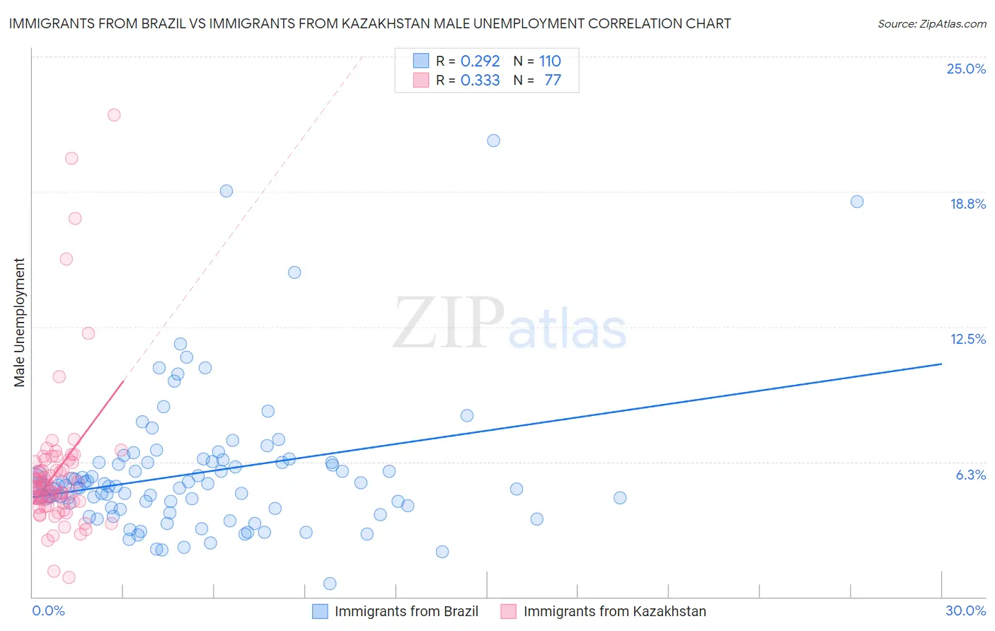 Immigrants from Brazil vs Immigrants from Kazakhstan Male Unemployment