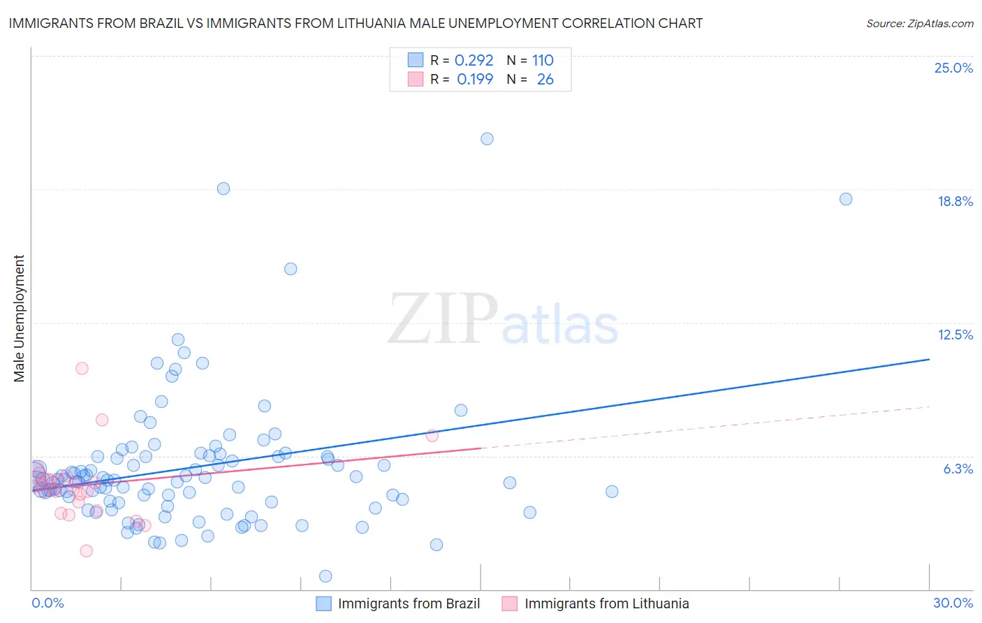 Immigrants from Brazil vs Immigrants from Lithuania Male Unemployment