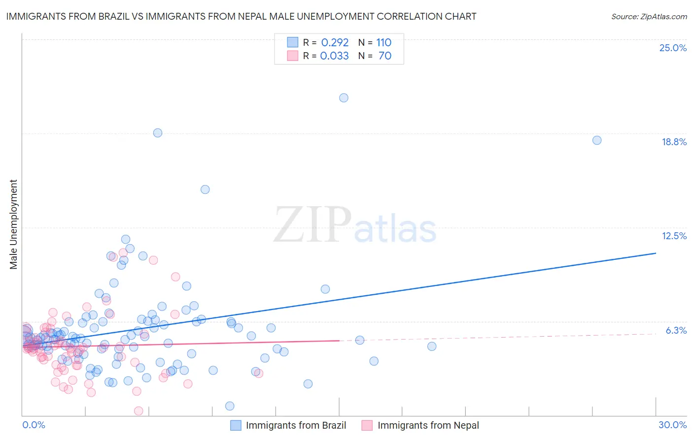 Immigrants from Brazil vs Immigrants from Nepal Male Unemployment
