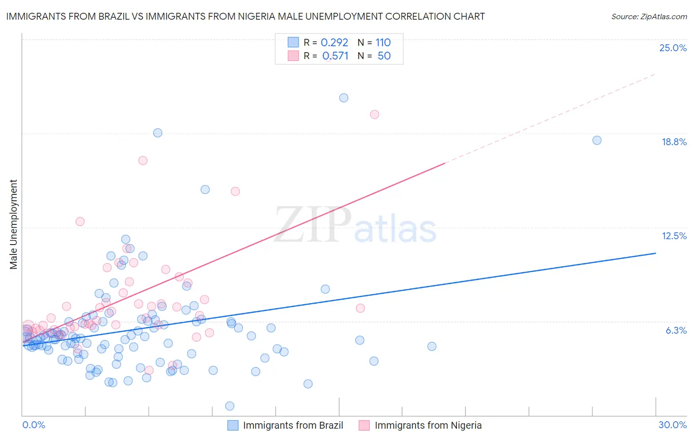 Immigrants from Brazil vs Immigrants from Nigeria Male Unemployment