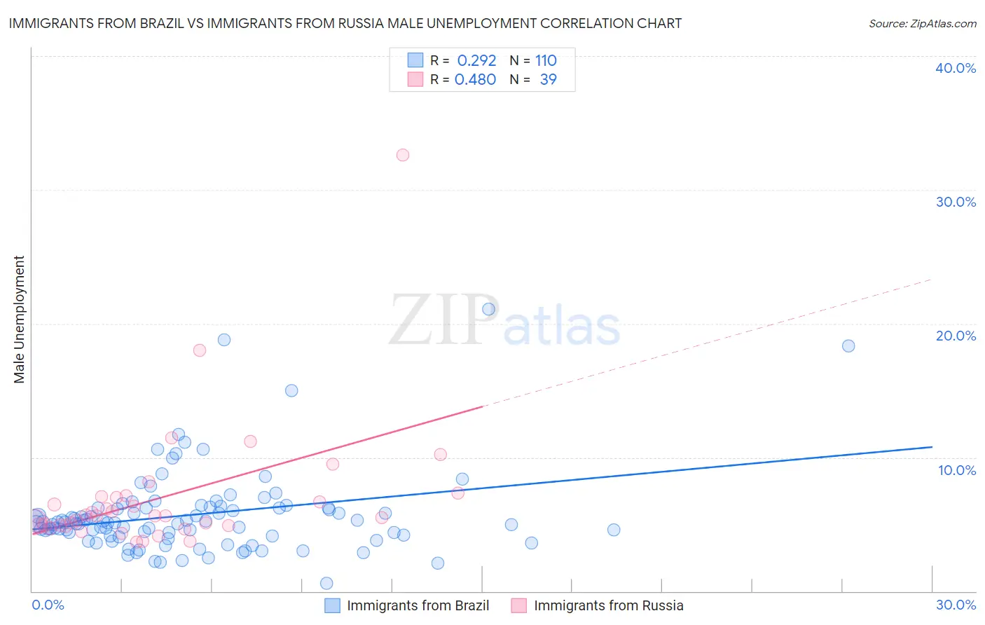 Immigrants from Brazil vs Immigrants from Russia Male Unemployment