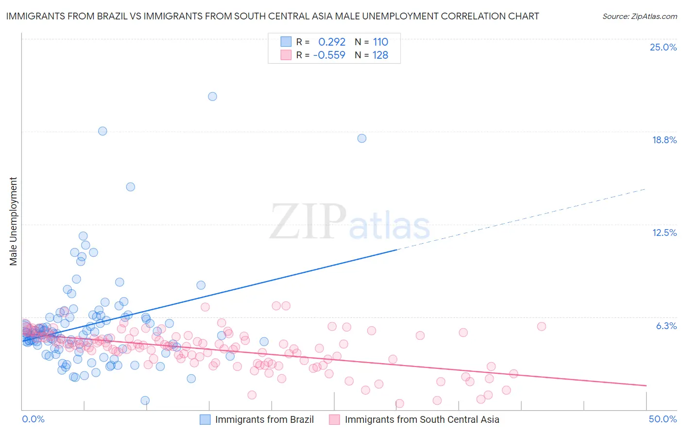 Immigrants from Brazil vs Immigrants from South Central Asia Male Unemployment