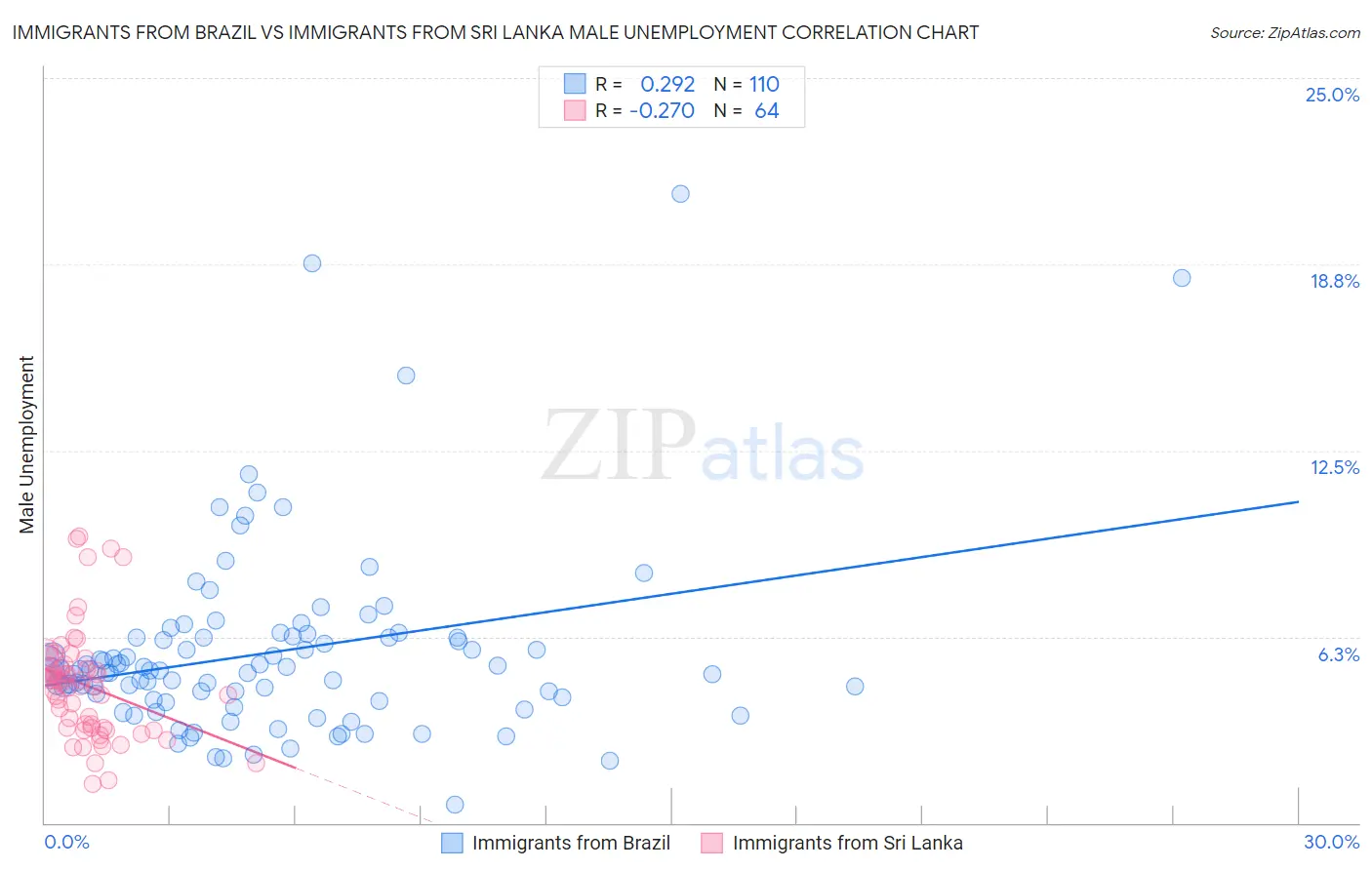 Immigrants from Brazil vs Immigrants from Sri Lanka Male Unemployment