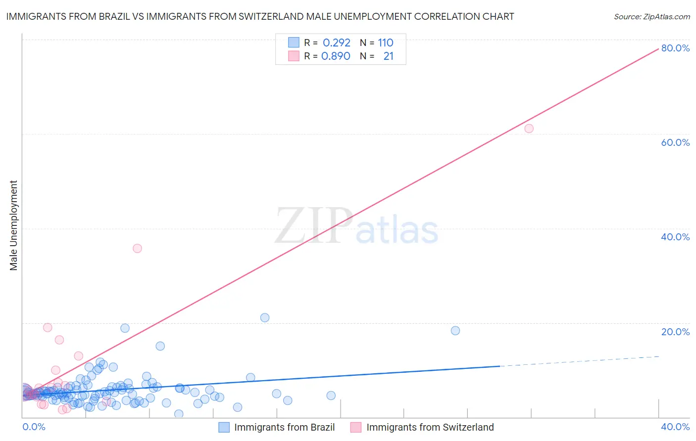 Immigrants from Brazil vs Immigrants from Switzerland Male Unemployment