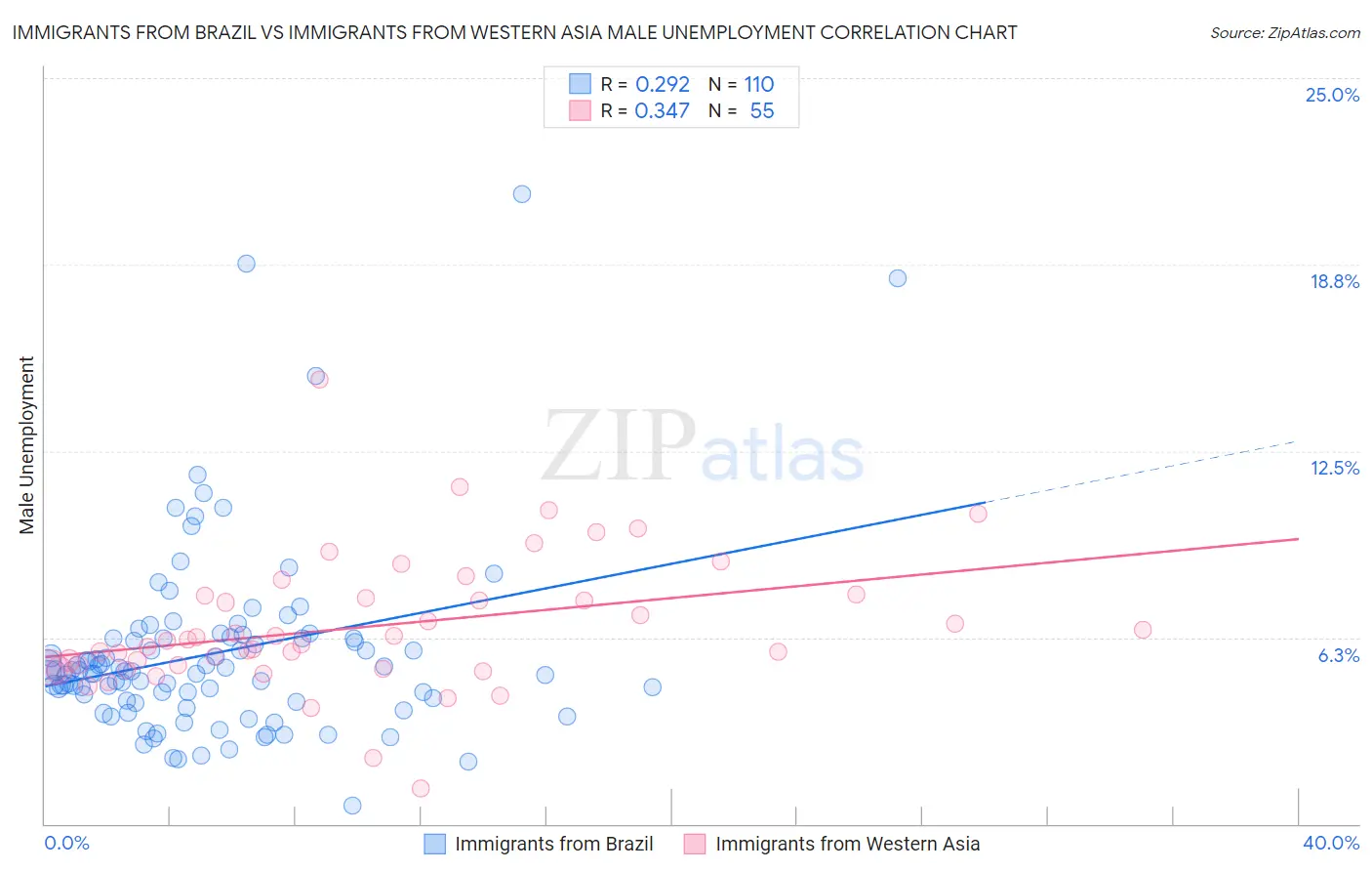Immigrants from Brazil vs Immigrants from Western Asia Male Unemployment