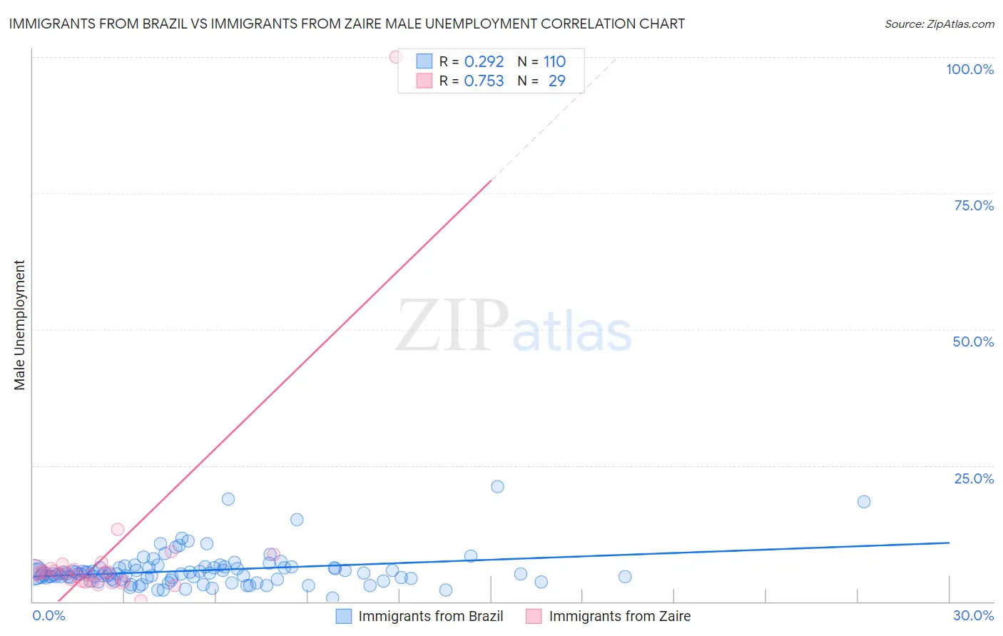 Immigrants from Brazil vs Immigrants from Zaire Male Unemployment