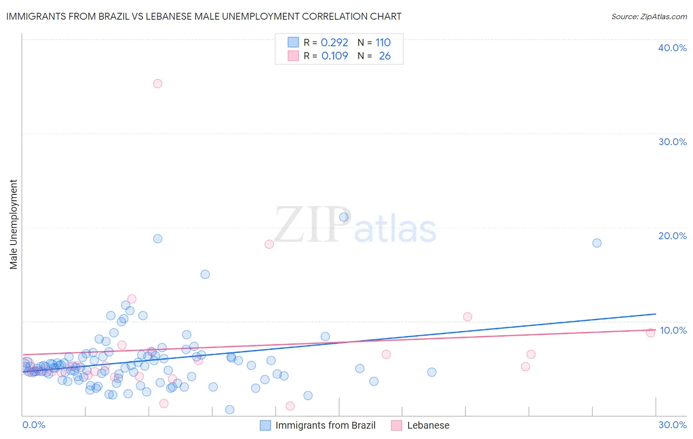 Immigrants from Brazil vs Lebanese Male Unemployment