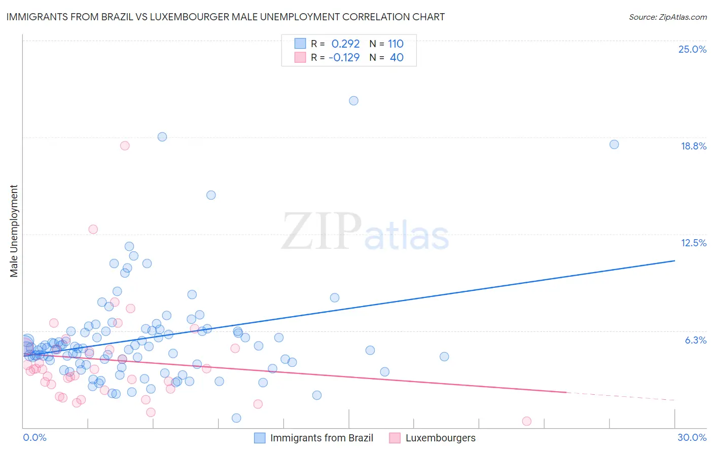 Immigrants from Brazil vs Luxembourger Male Unemployment