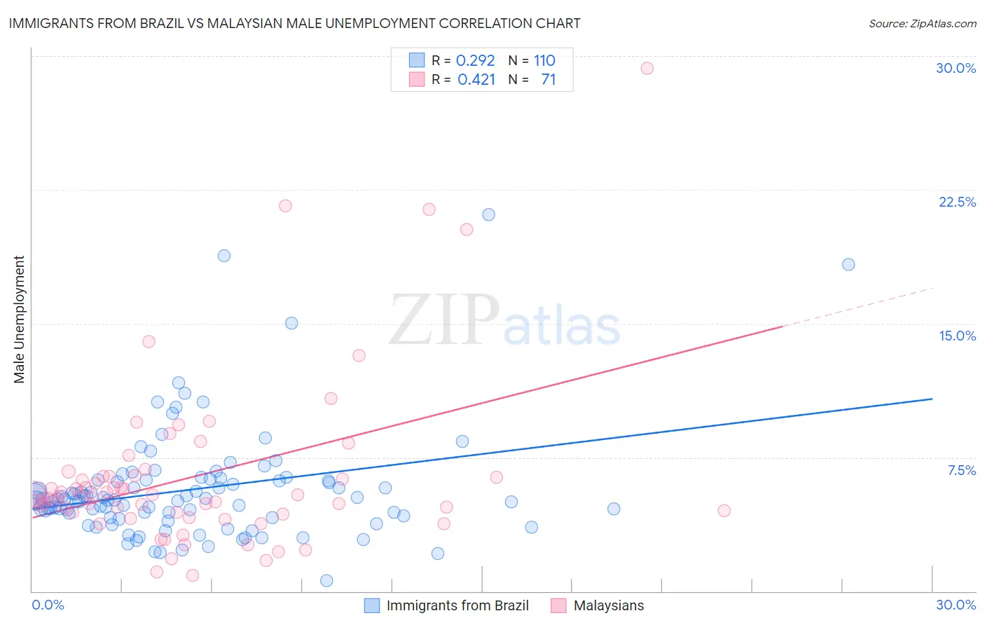 Immigrants from Brazil vs Malaysian Male Unemployment