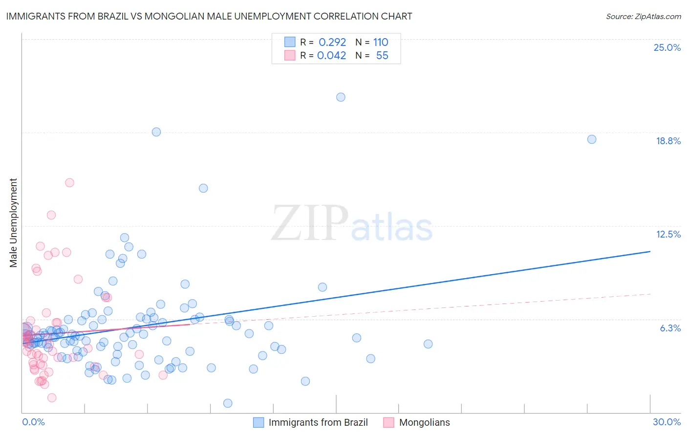 Immigrants from Brazil vs Mongolian Male Unemployment